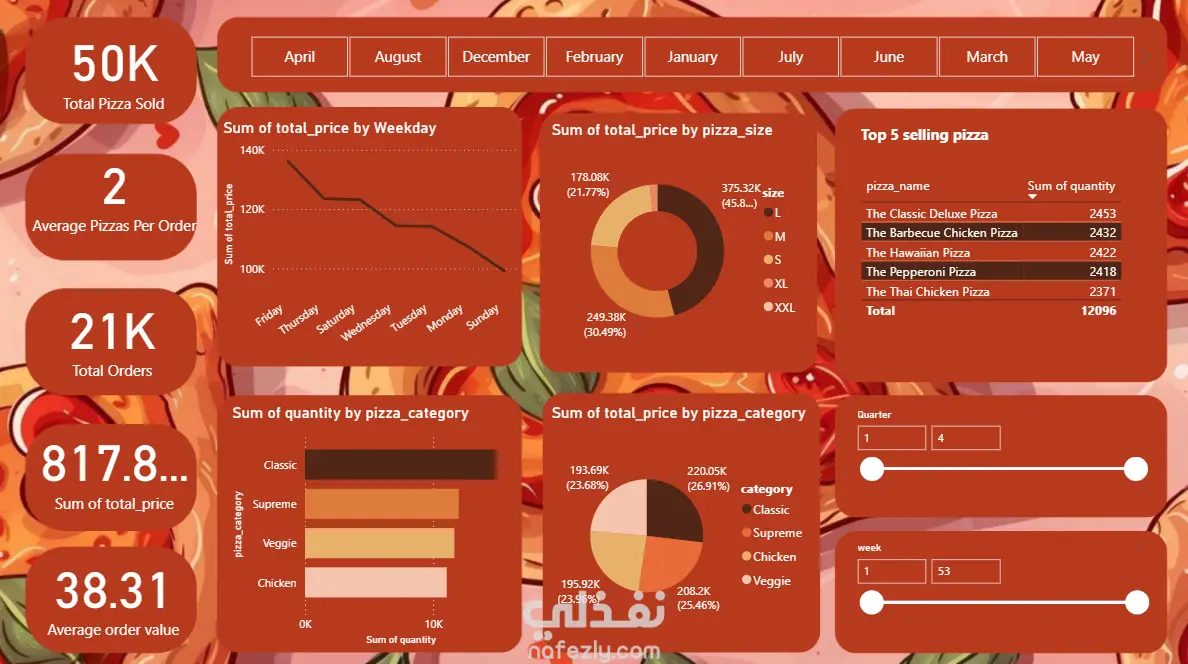 pizza store sales analysis