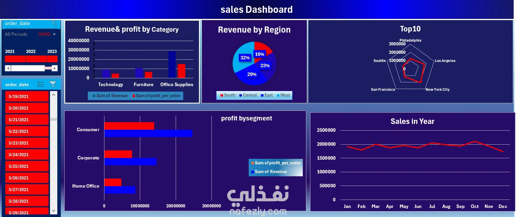 Comprehensive Sales Dashboard Analysis