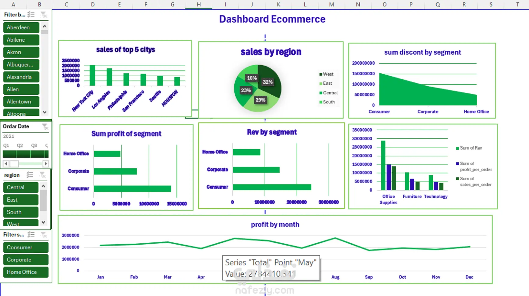 E-commerce Performance Dashboard