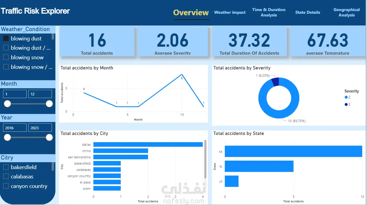Interactive Traffic Risk Explorer Dashboard – Data Analysis & Visualization