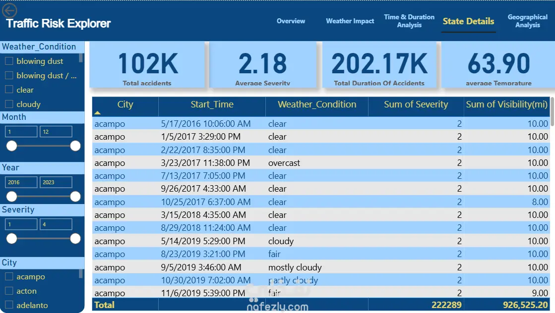 Interactive Traffic Risk Explorer Dashboard – Data Analysis & Visualization