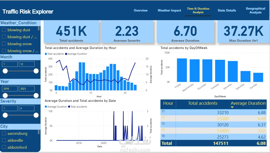 Interactive Traffic Risk Explorer Dashboard – Data Analysis & Visualization