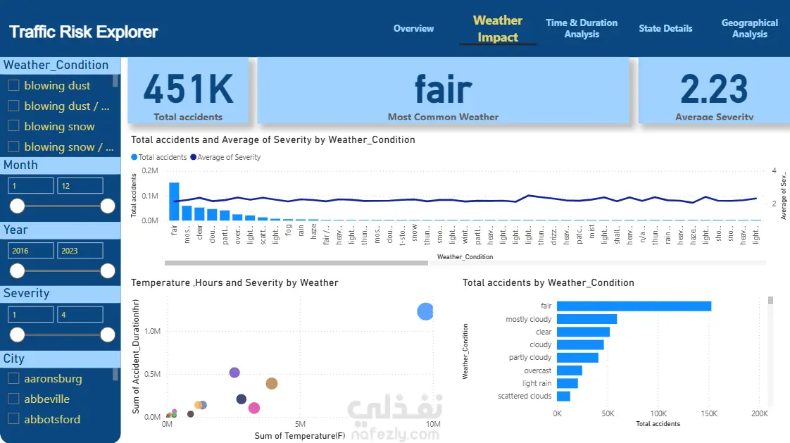 Interactive Traffic Risk Explorer Dashboard – Data Analysis & Visualization