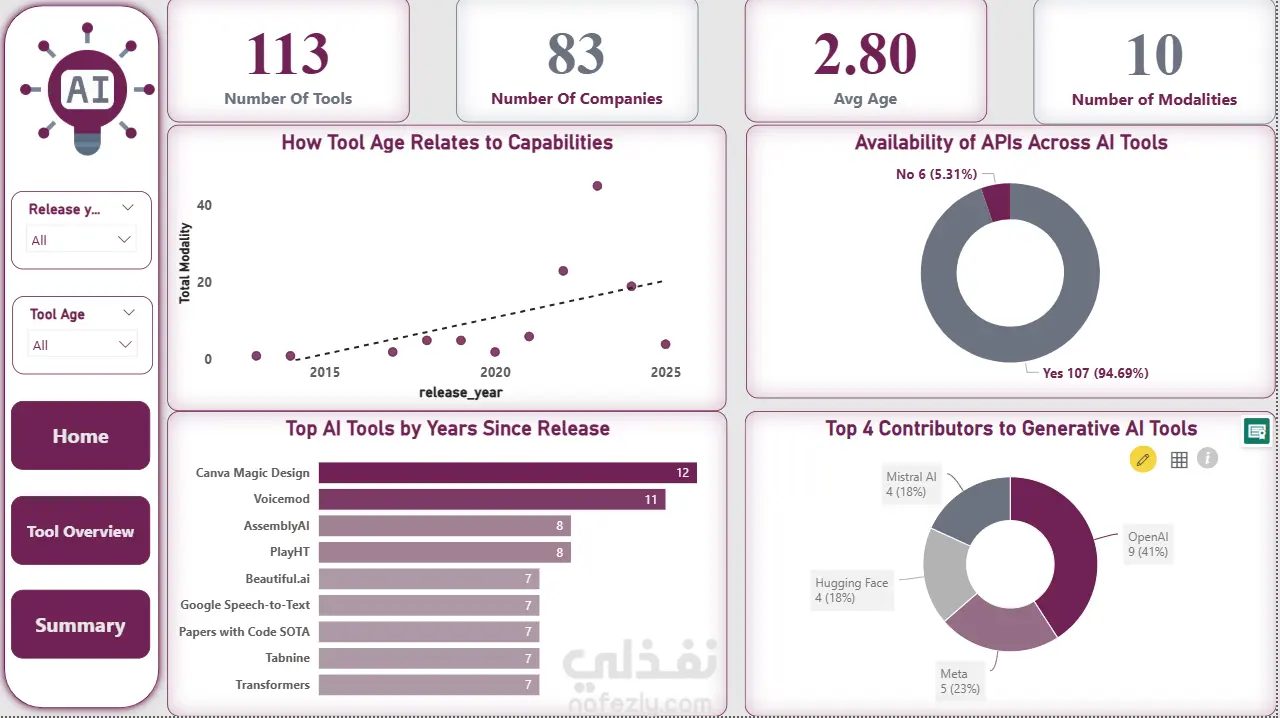 تحليل ادوات الذكاء الاصطناعي