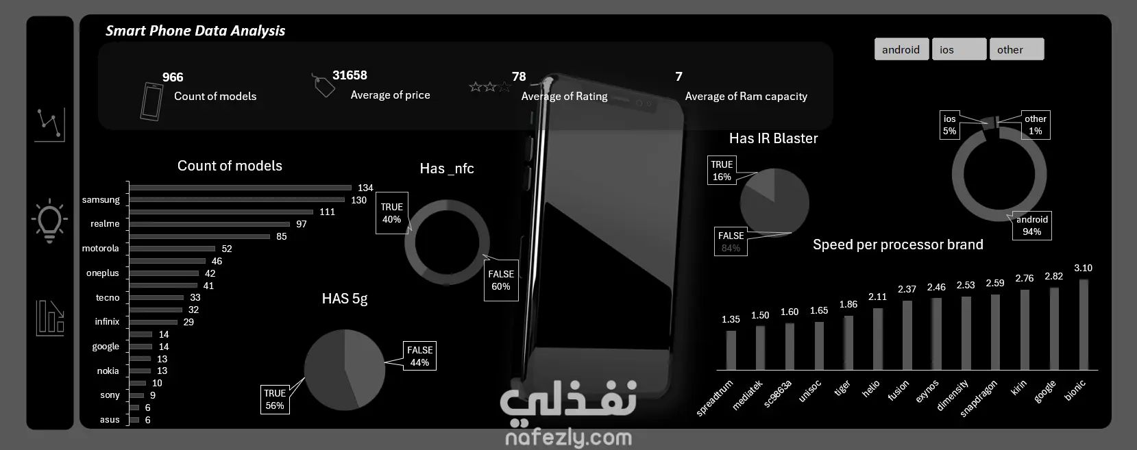 لوحة تحليل تفاعلية لبيانات الهواتف الذكية باستخدام Power Query وExcel