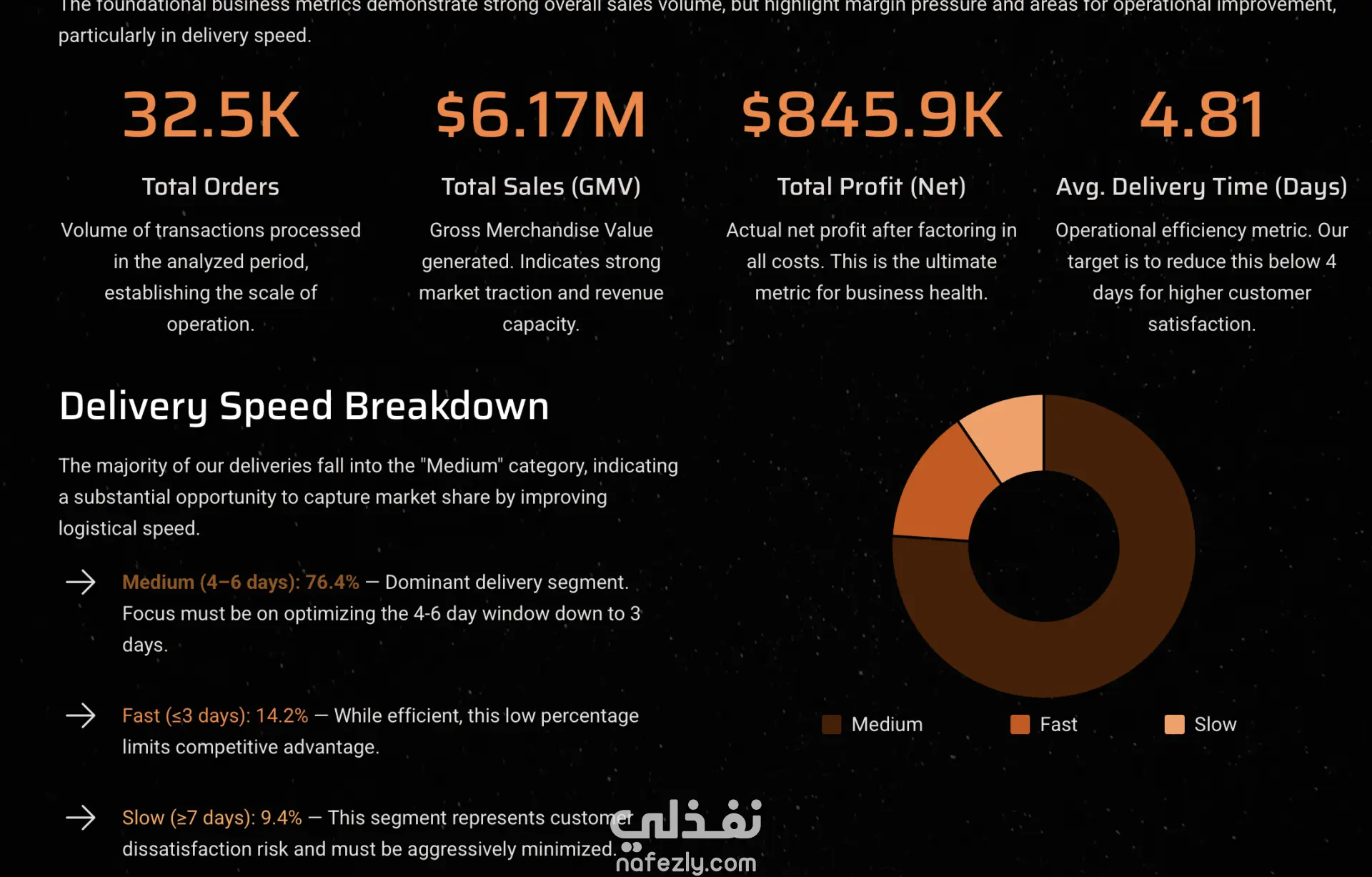 Business Performance Analysis and Delivery Speed Optimization Opportunities