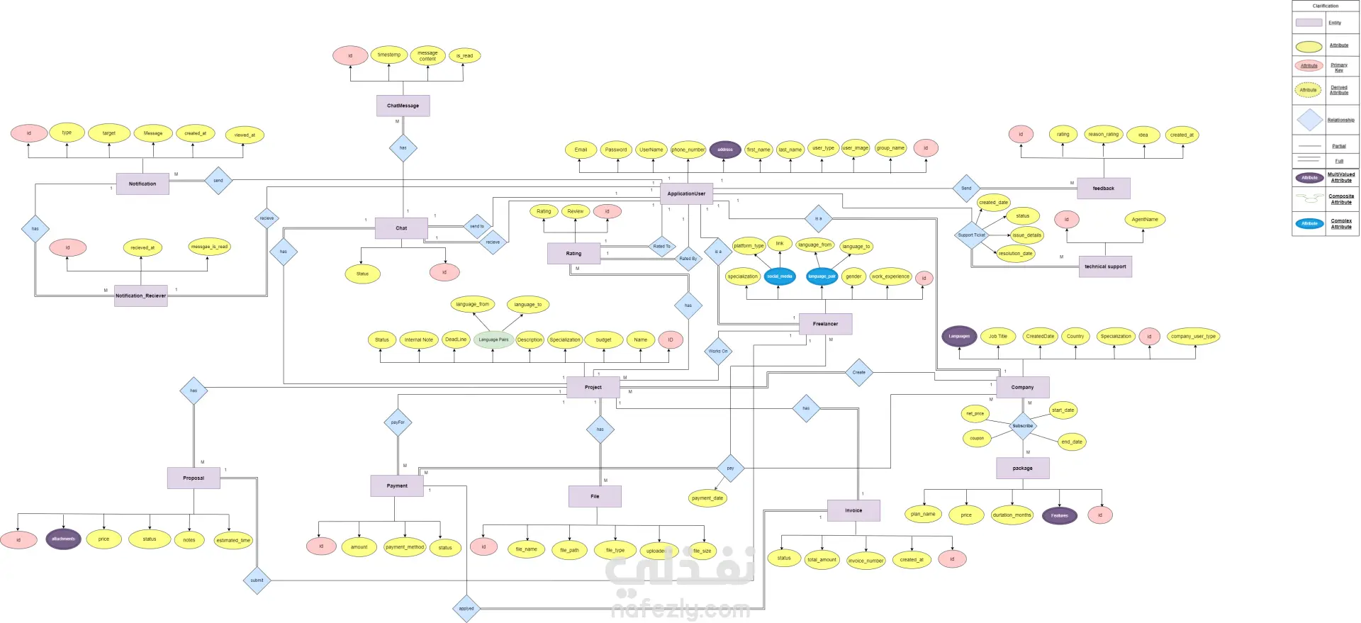 انشاء قاعده بينات عن طريق ال ERD وتنفيزها على SQL