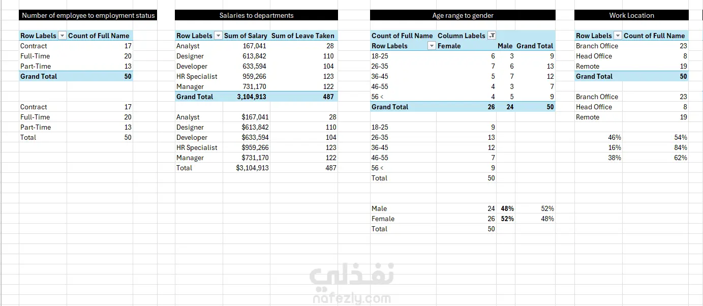 تصميم لوحة معلومات (Dashboard) لإدارة الموارد البشرية – HR Dashboard