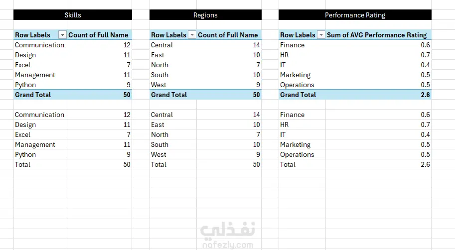 تصميم لوحة معلومات (Dashboard) لإدارة الموارد البشرية – HR Dashboard