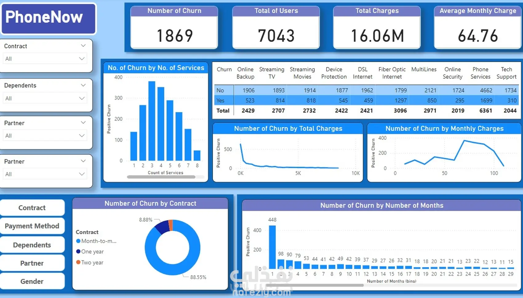 تحليل البيانات وعرضها بلوحات تفاعلية احترافية باستخدام Microsoft Power BI