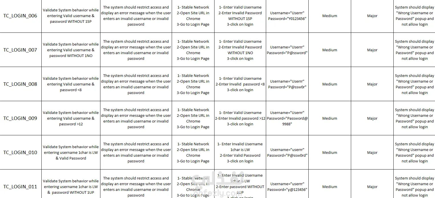 20 Test Cases For Login Feature