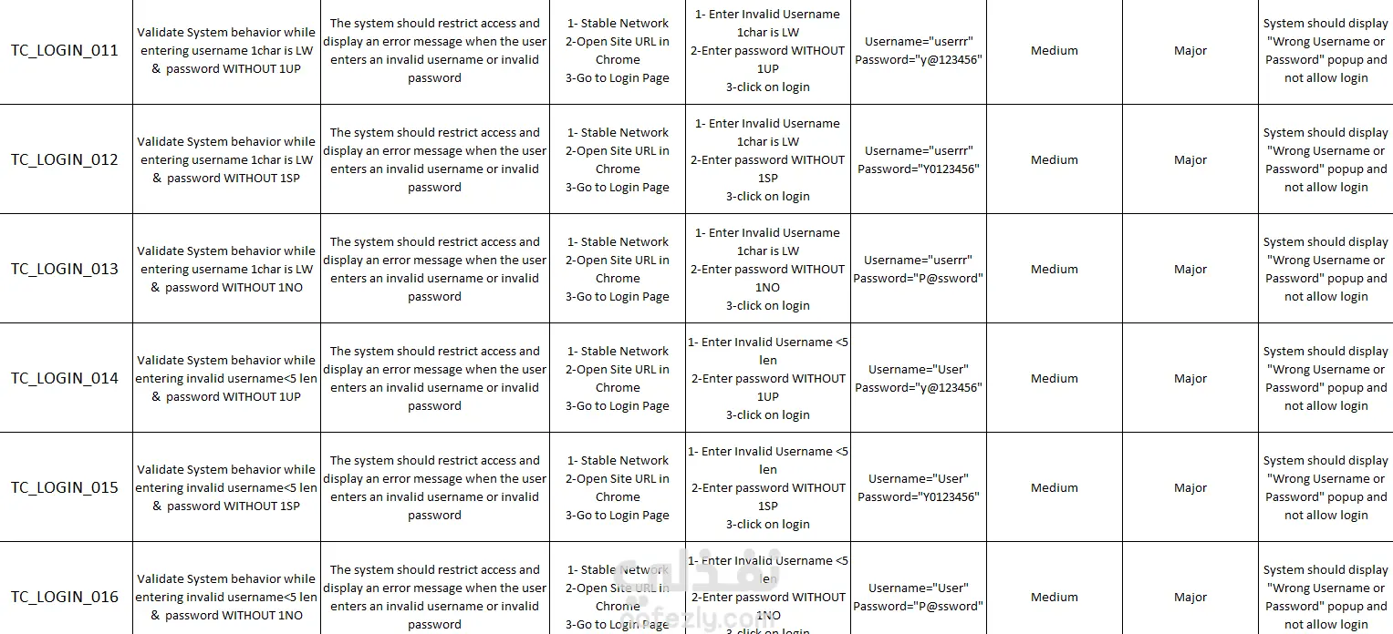 20 Test Cases For Login Feature