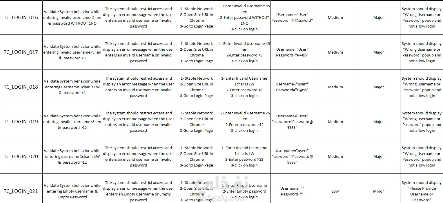 20 Test Cases For Login Feature