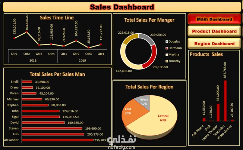 اكسل داشبورد احترافية Excel Dashboard