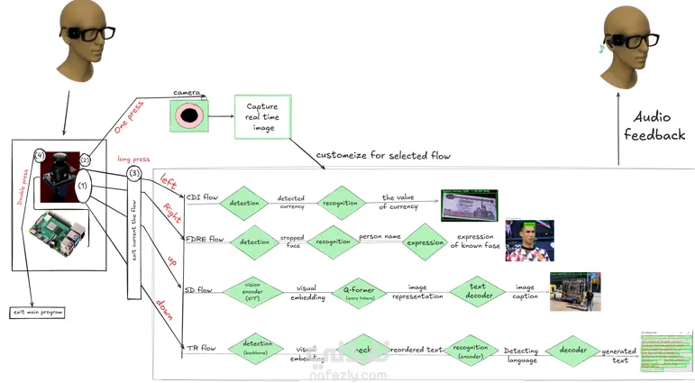 مشروع نظارات ذكية (Smart Glasses) لذوي الإعاقة البصرية بالذكاء الاصطناعي
