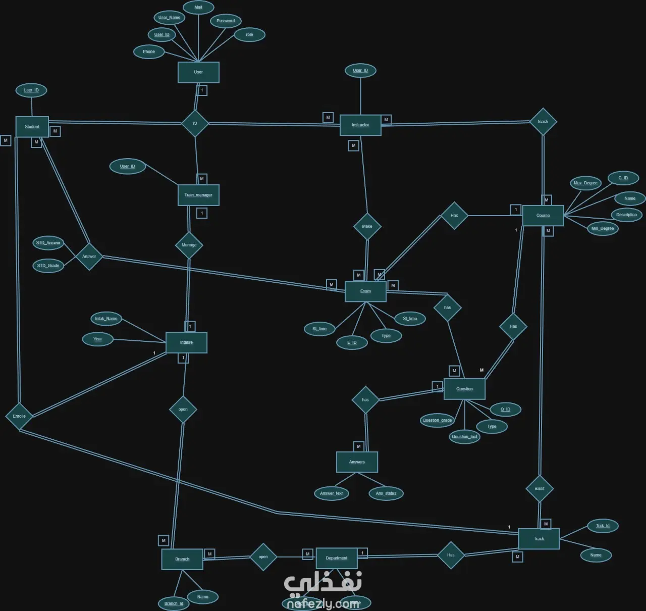 o	Examination System Database