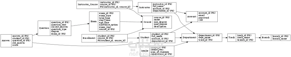 o	Examination System Database