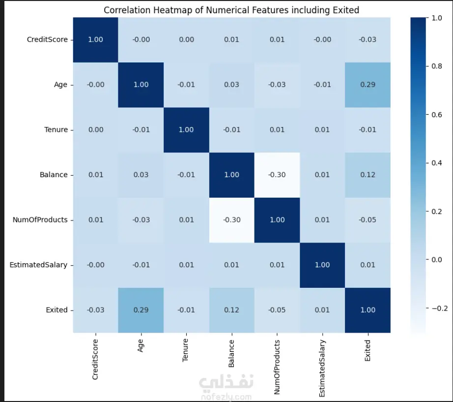 تحليل بيانات Kaggle وبناء نماذج تنبؤية