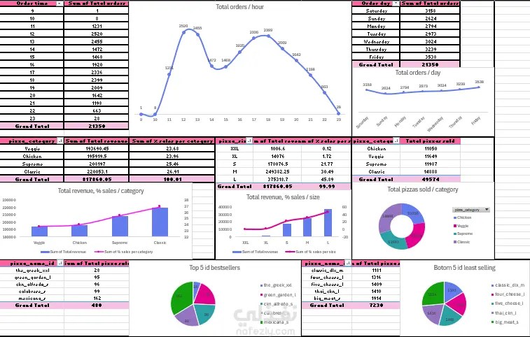 Pizza sales SQL - Excel Dashboard