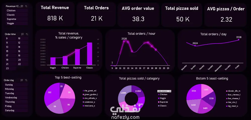 Pizza sales SQL - Excel Dashboard