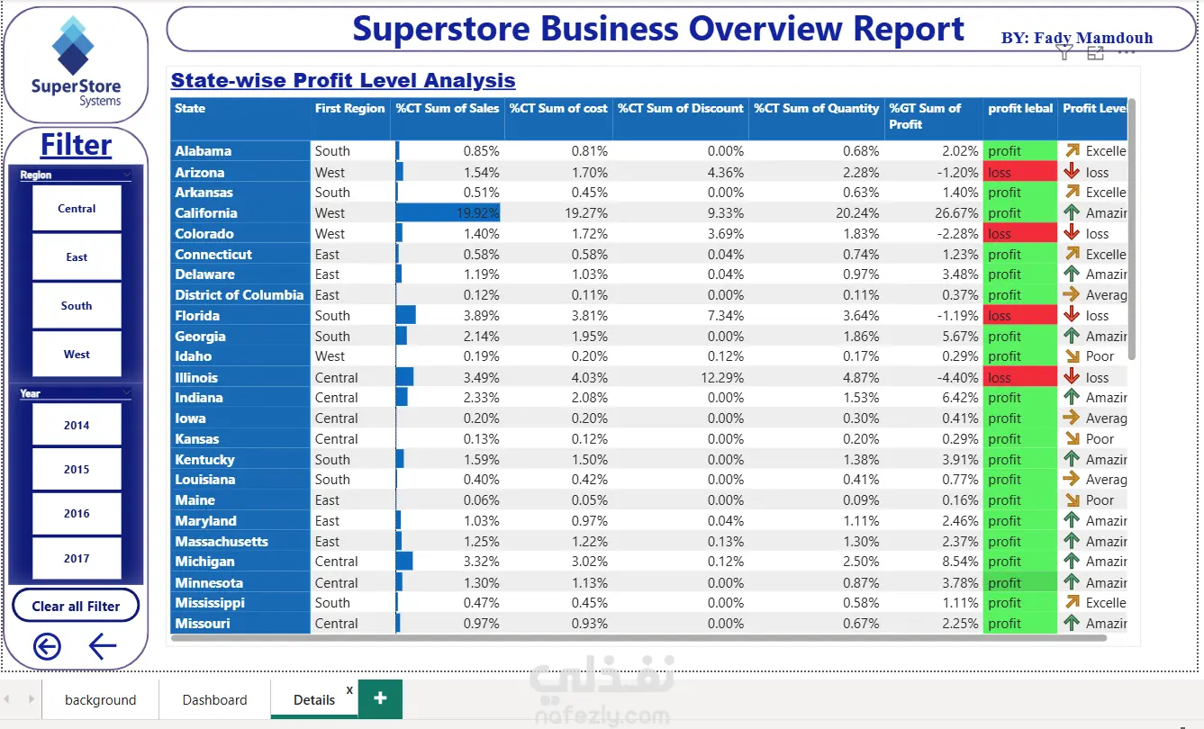 تحليل الأداء التجاري وتصميم Dashboard احترافية ببرنامج Power BI