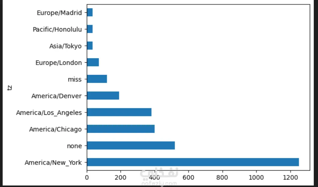 Clickstream Dataset Analysis and Visulalization