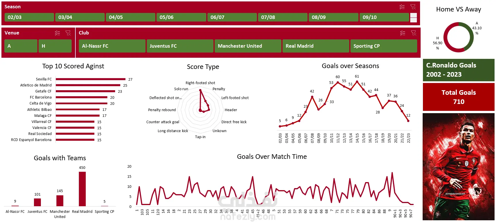 Cristiano Ronaldo goals 2002-2023