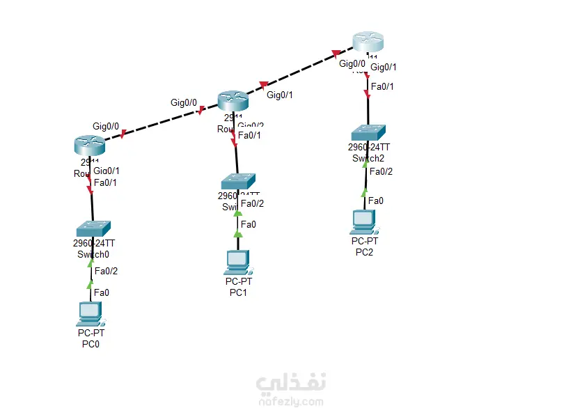 تصميم وتنفيذ شبكات سيسكو على Packet Tracer (VLANs / Routing