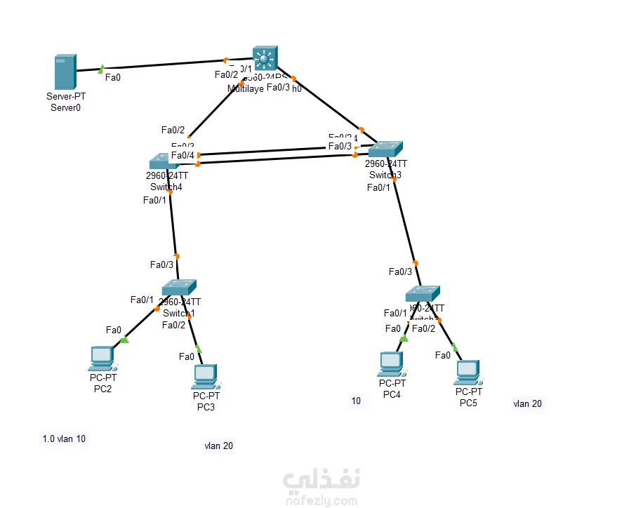 تصميم وتنفيذ شبكات سيسكو على Packet Tracer (VLANs / Routing