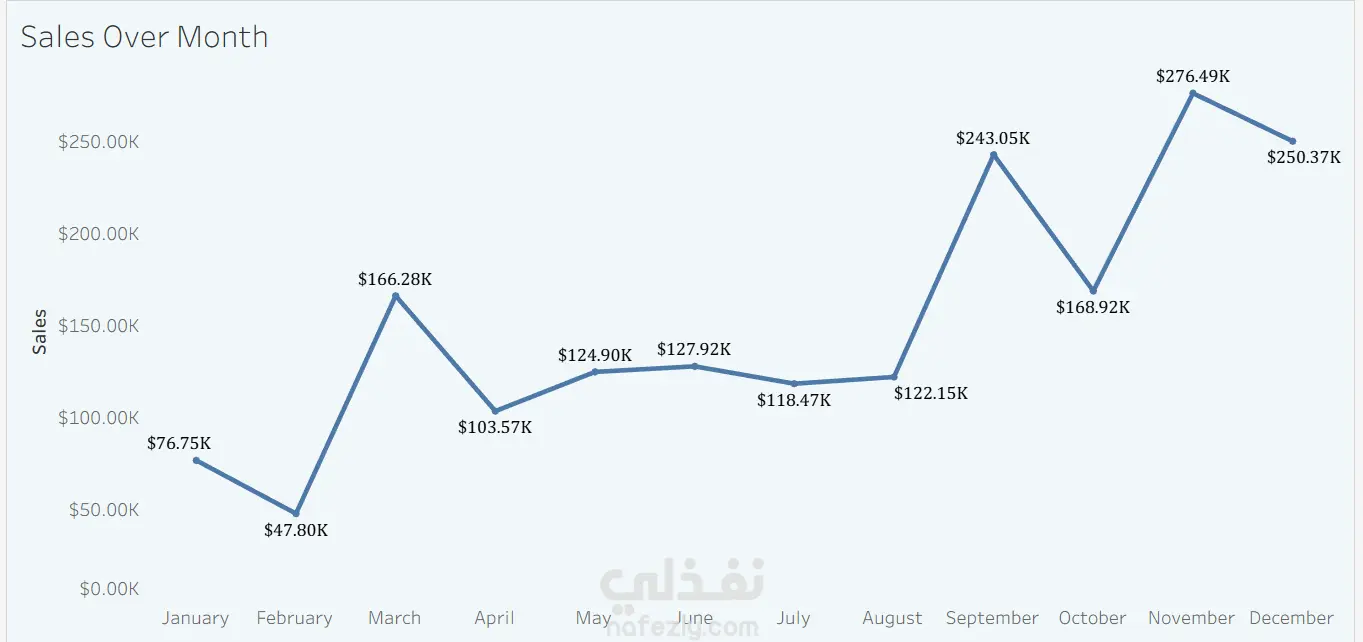 Sales Super Store Dashboard
