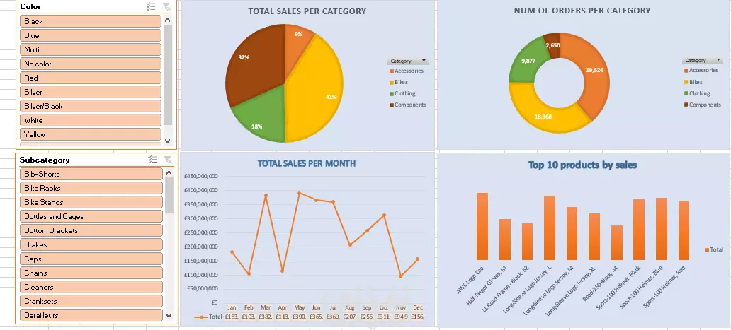 تحليل المبيعات / داشبورد باستخدام excel