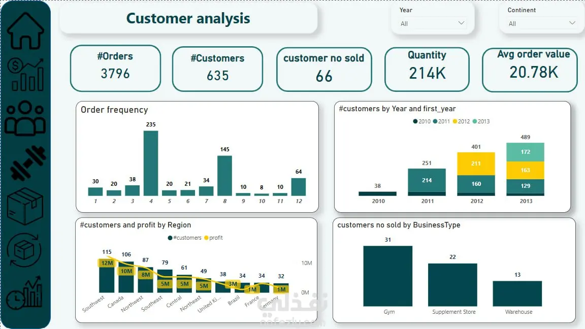 تصميم وتحليل لوحة معلومات تفاعلية لمبيعات وإيرادات الشركات باستخدام Power BI