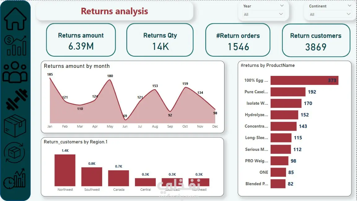 تصميم وتحليل لوحة معلومات تفاعلية لمبيعات وإيرادات الشركات باستخدام Power BI