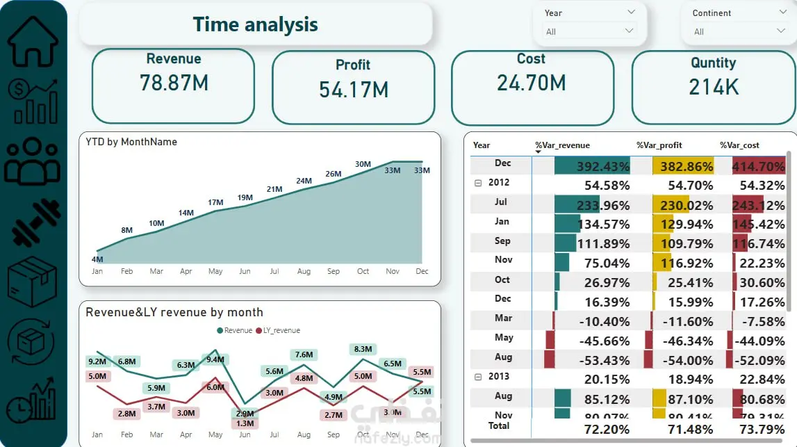 تصميم وتحليل لوحة معلومات تفاعلية لمبيعات وإيرادات الشركات باستخدام Power BI