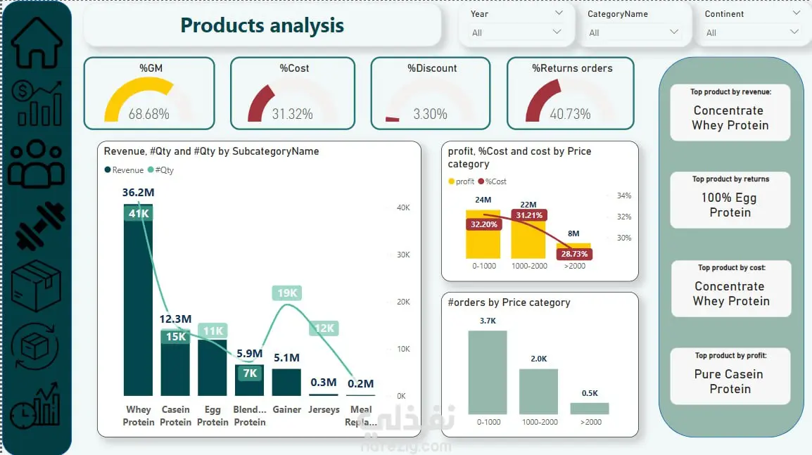 تصميم وتحليل لوحة معلومات تفاعلية لمبيعات وإيرادات الشركات باستخدام Power BI