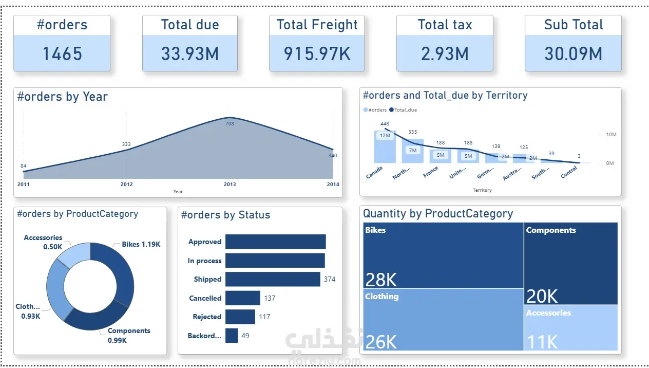 تحليل البيانات وإنشاء تقارير احترافية على Power BI