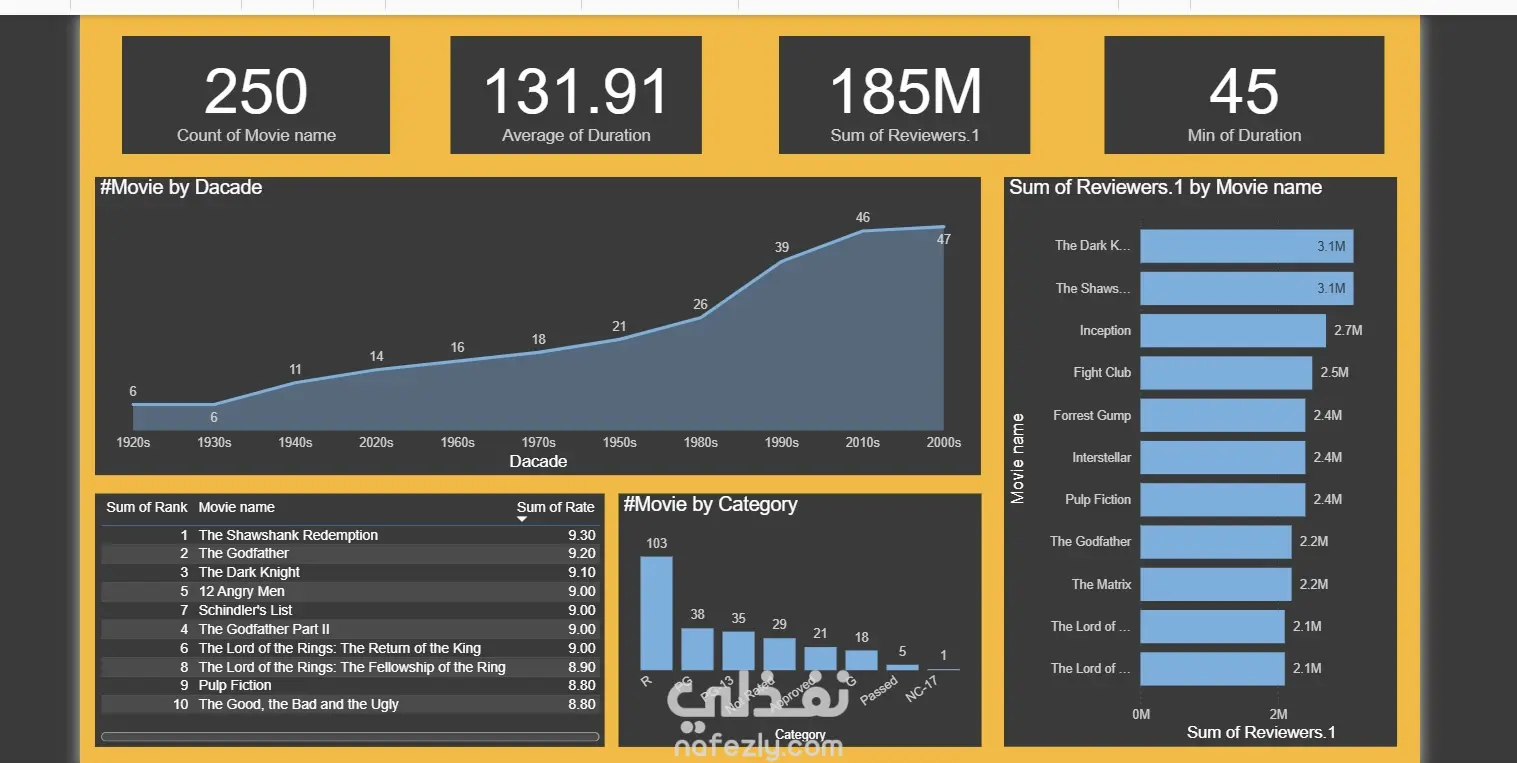 تحليل البيانات وإنشاء تقارير احترافية على Power BI