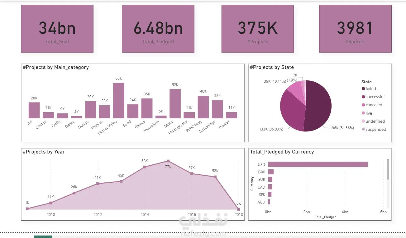 تحليل البيانات وإنشاء تقارير احترافية على Power BI
