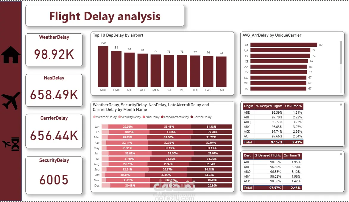 تحليل البيانات وإنشاء تقارير احترافية على Power BI