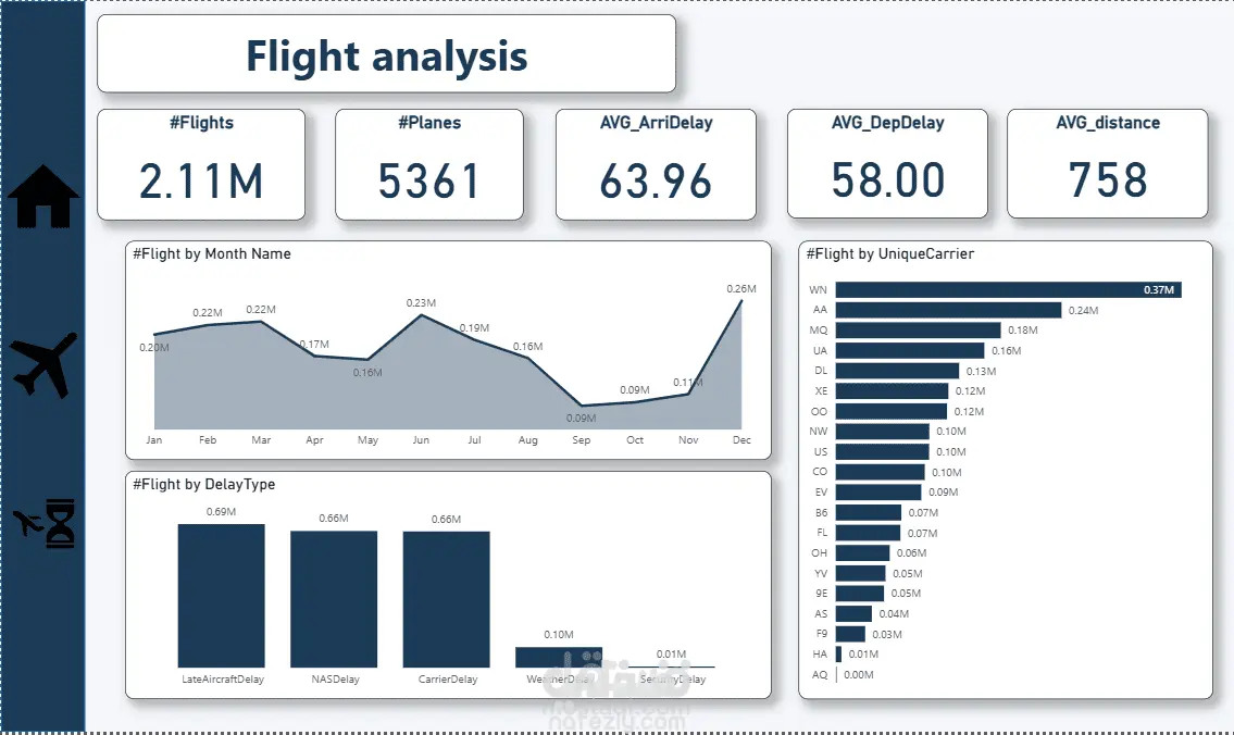 تحليل البيانات وإنشاء تقارير احترافية على Power BI