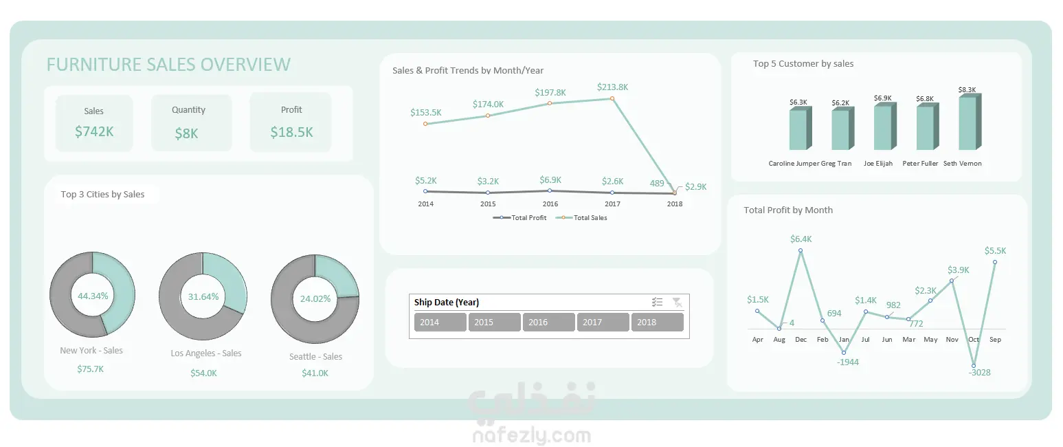 لوحة معلومات تفاعلية لمبيعات الأثاث – Excel Dashboard