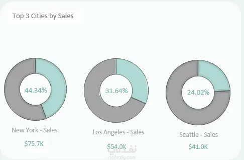 لوحة معلومات تفاعلية لمبيعات الأثاث – Excel Dashboard