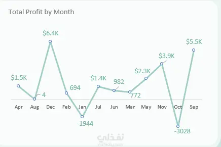 لوحة معلومات تفاعلية لمبيعات الأثاث – Excel Dashboard