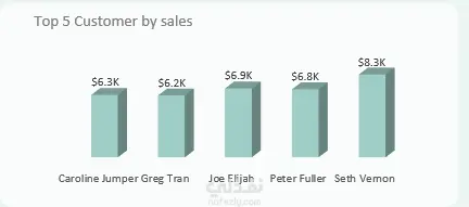 لوحة معلومات تفاعلية لمبيعات الأثاث – Excel Dashboard