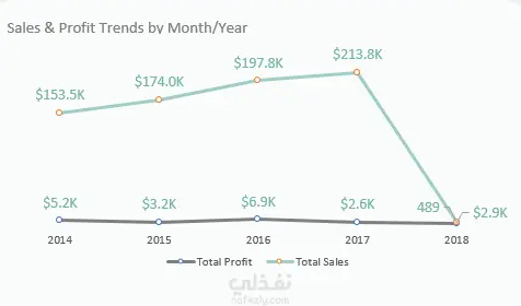 لوحة معلومات تفاعلية لمبيعات الأثاث – Excel Dashboard