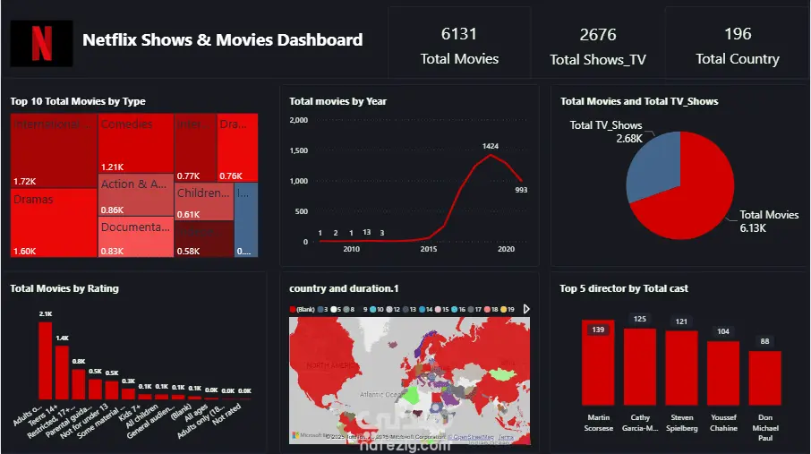 تحليل البيانات بواسطة Power BI