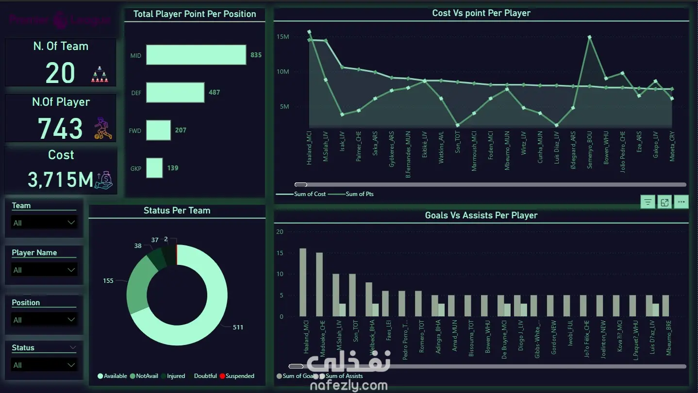 تصميم داش بورد تفاعلية باستخدام Microsoft PowerBI
