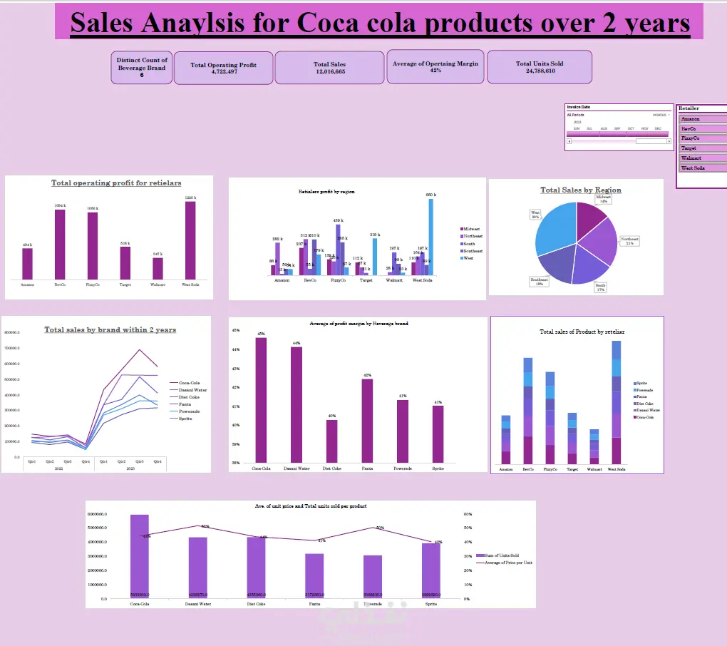 تحليل مبيعات منتجات Coca-Cola خلال عامين باستخدام Dashboard تفاعلية في Excel