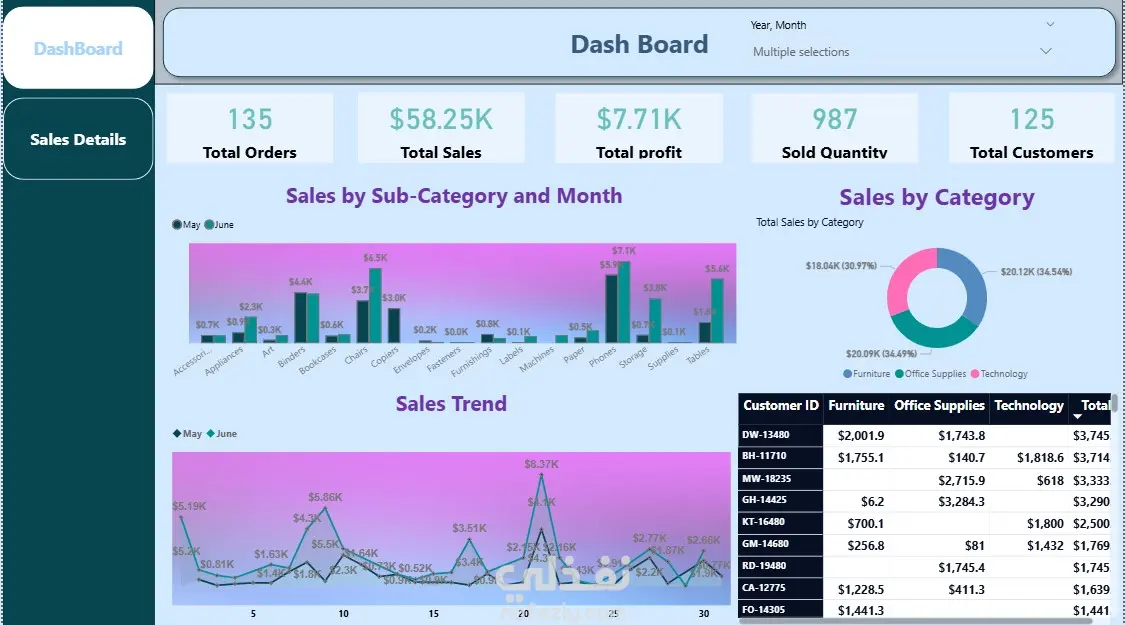 تحليل بياناتك باحتراف — من الفوضى إلى قرارات واضحة باستخدام Excel / Power BI / Python