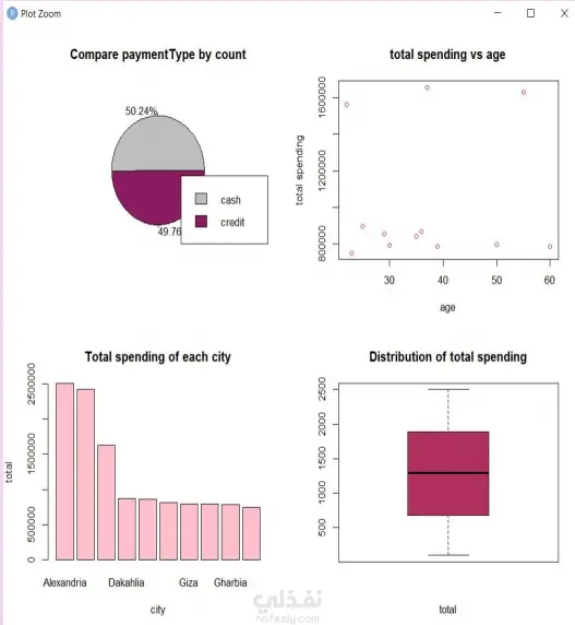 Grocery Data Analysis and Interactive Dashboard using R